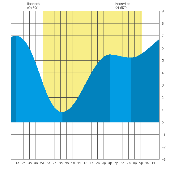 Kanaka Bay tide chart for Friday, June 6, 2025