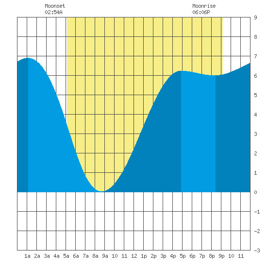 Kanaka Bay tide chart for Saturday, June 7, 2025