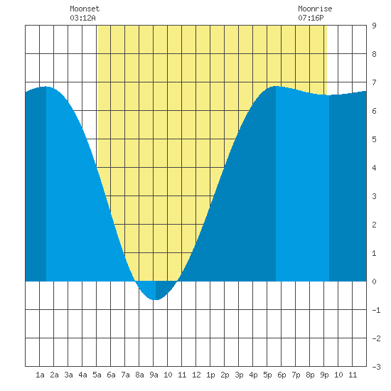 Kanaka Bay tide chart for Sunday, June 8, 2025