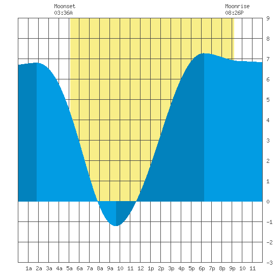 Kanaka Bay tide chart for Monday, June 9, 2025