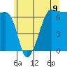 Kanaka Bay tide chart for Monday, June 9, 2025