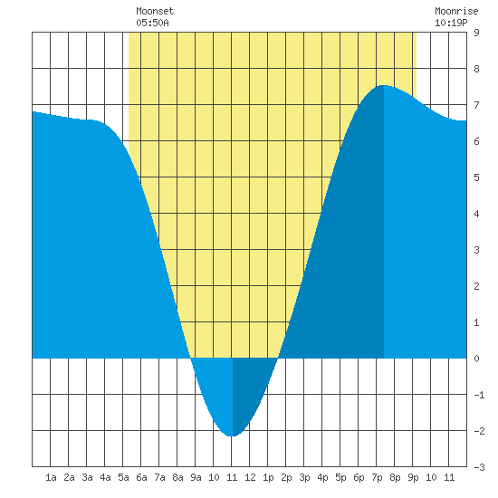Kanaka Bay tide chart for Friday, July 11, 2025