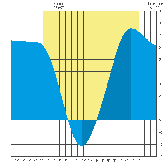 Kanaka Bay tide chart for Saturday, July 12, 2025