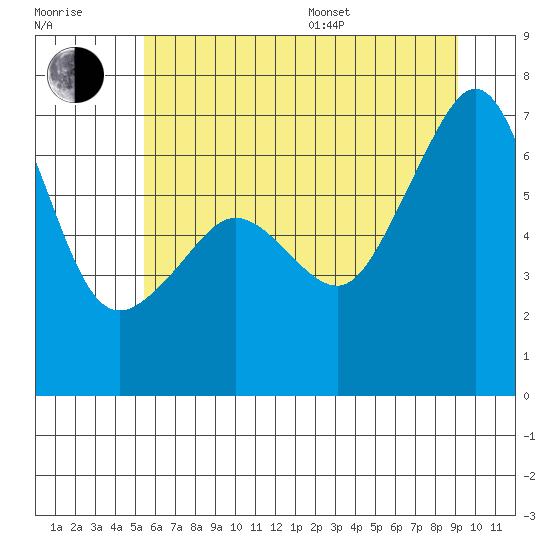 Kanaka Bay tide chart for Thursday, July 17, 2025