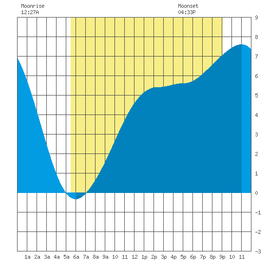 Kanaka Bay tide chart for Saturday, July 19, 2025