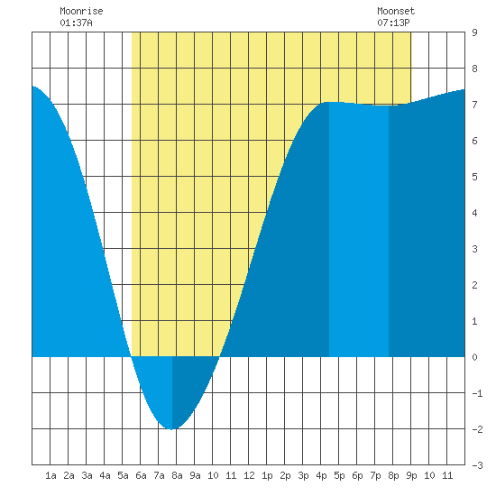 Kanaka Bay tide chart for Monday, July 21, 2025