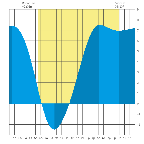 Kanaka Bay tide chart for Tuesday, July 22, 2025