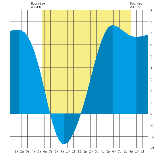 Kanaka Bay tide chart for Wednesday, July 23, 2025