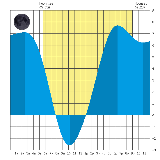 Kanaka Bay tide chart for Thursday, July 24, 2025