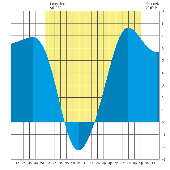 Kanaka Bay tide chart for Friday, July 25, 2025