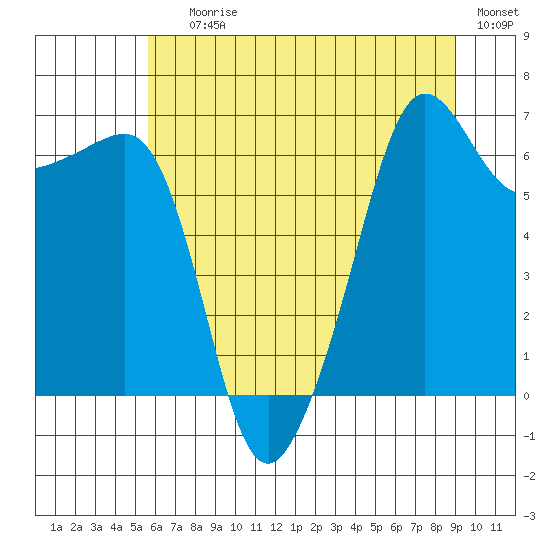Kanaka Bay tide chart for Saturday, July 26, 2025