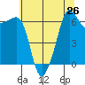 Kanaka Bay tide chart for Saturday, July 26, 2025