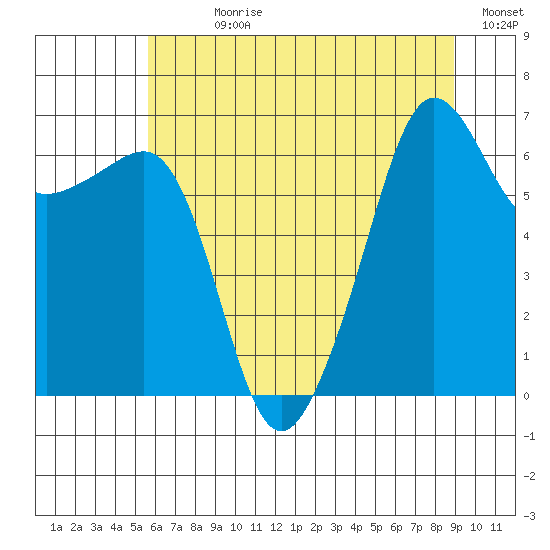 Kanaka Bay tide chart for Sunday, July 27, 2025