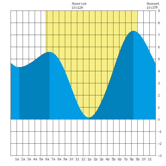 Kanaka Bay tide chart for Monday, July 28, 2025