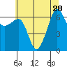 Kanaka Bay tide chart for Monday, July 28, 2025