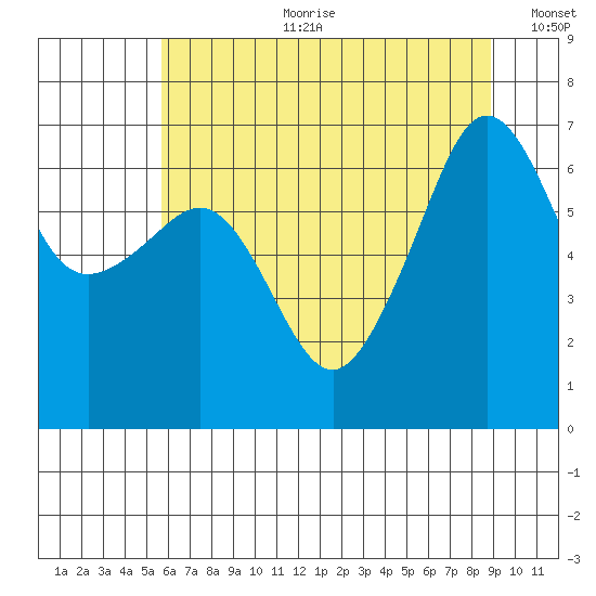 Kanaka Bay tide chart for Tuesday, July 29, 2025