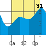 Kanaka Bay tide chart for Thursday, July 31, 2025