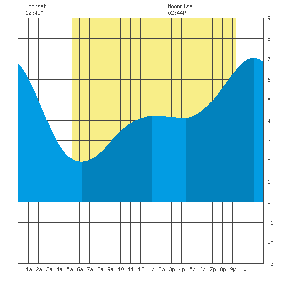 Kanaka Bay tide chart for Thursday, July 3, 2025