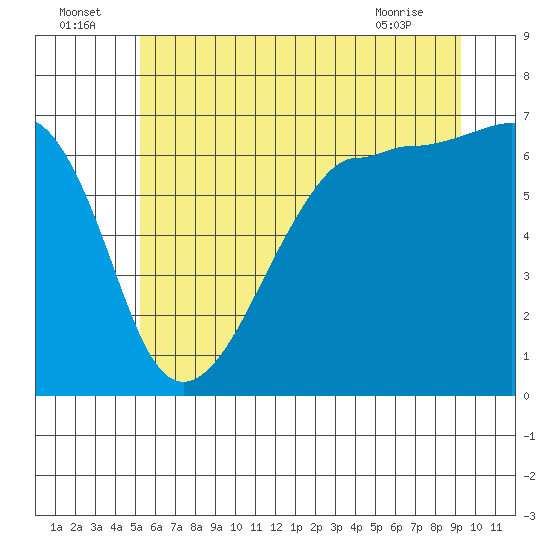 Kanaka Bay tide chart for Saturday, July 5, 2025