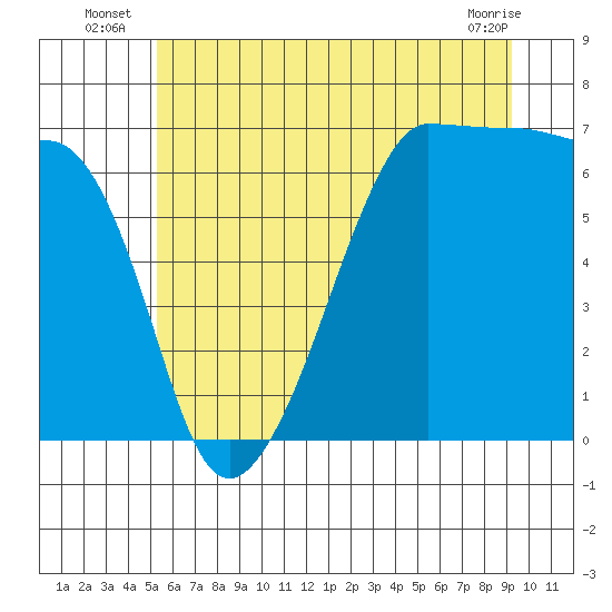 Kanaka Bay tide chart for Monday, July 7, 2025