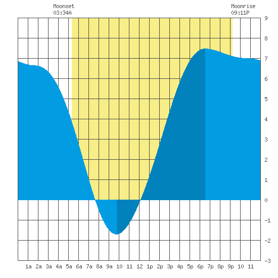 Kanaka Bay tide chart for Wednesday, July 9, 2025
