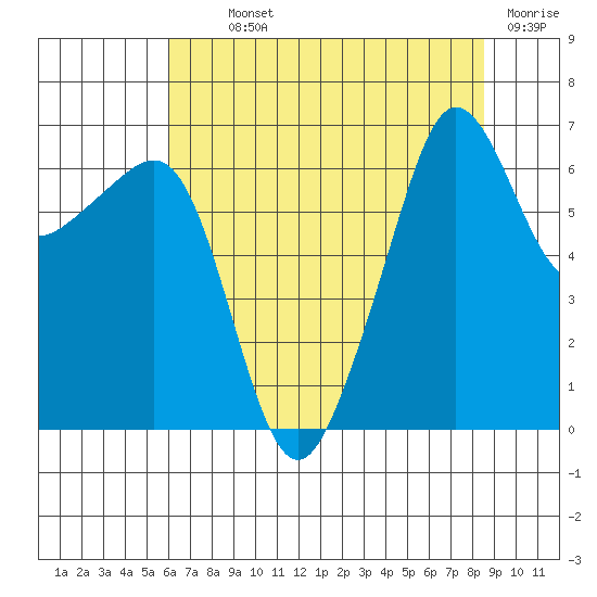 Kanaka Bay tide chart for Monday, August 11, 2025