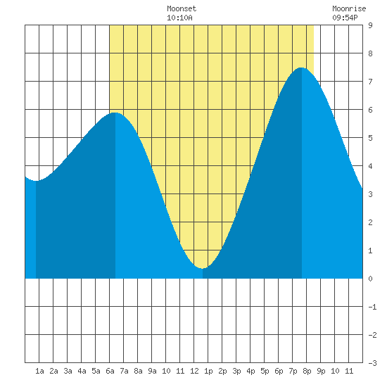 Kanaka Bay tide chart for Tuesday, August 12, 2025