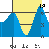 Kanaka Bay tide chart for Tuesday, August 12, 2025