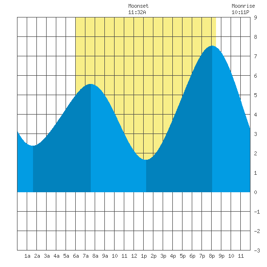 Kanaka Bay tide chart for Wednesday, August 13, 2025