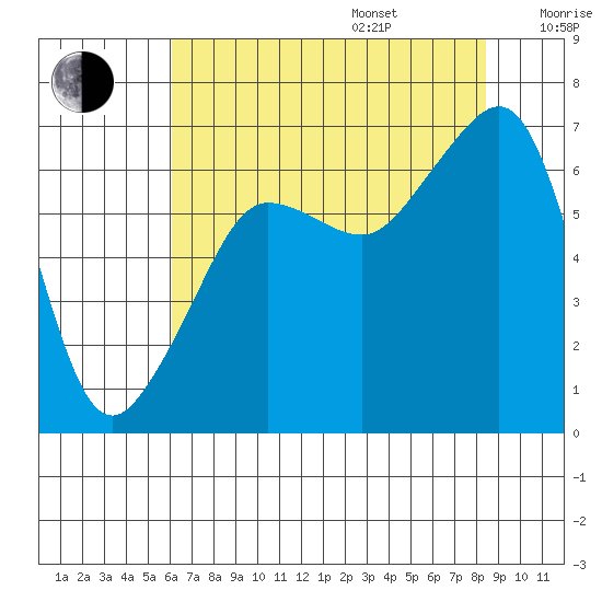 Kanaka Bay tide chart for Friday, August 15, 2025
