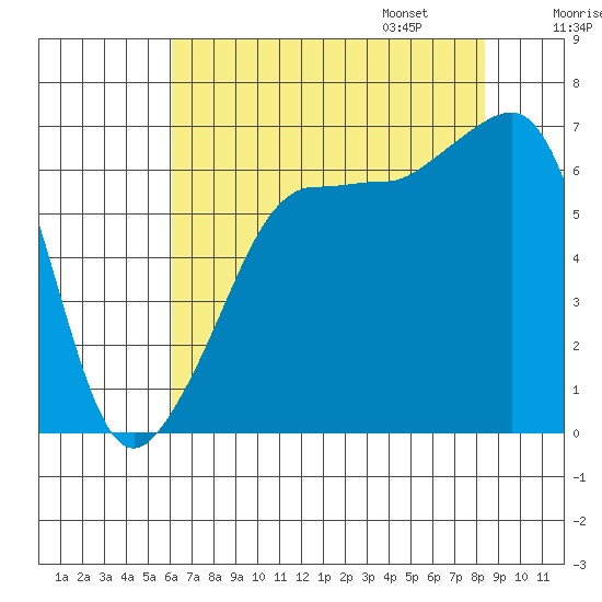 Kanaka Bay tide chart for Saturday, August 16, 2025