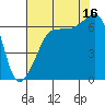Kanaka Bay tide chart for Saturday, August 16, 2025