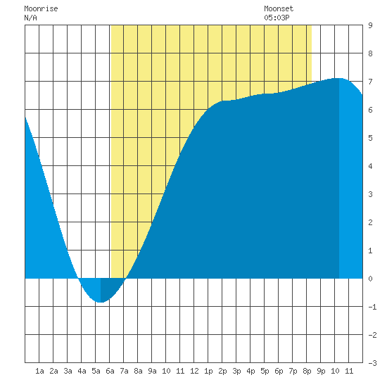 Kanaka Bay tide chart for Sunday, August 17, 2025