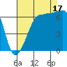 Kanaka Bay tide chart for Sunday, August 17, 2025