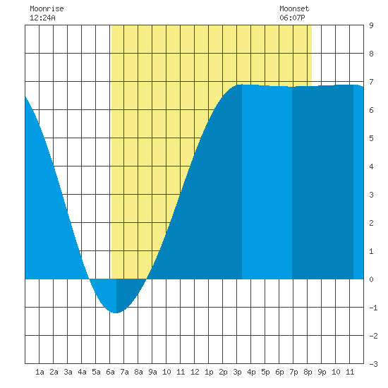 Kanaka Bay tide chart for Monday, August 18, 2025