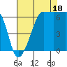 Kanaka Bay tide chart for Monday, August 18, 2025