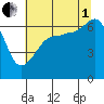 Kanaka Bay tide chart for Friday, August 1, 2025