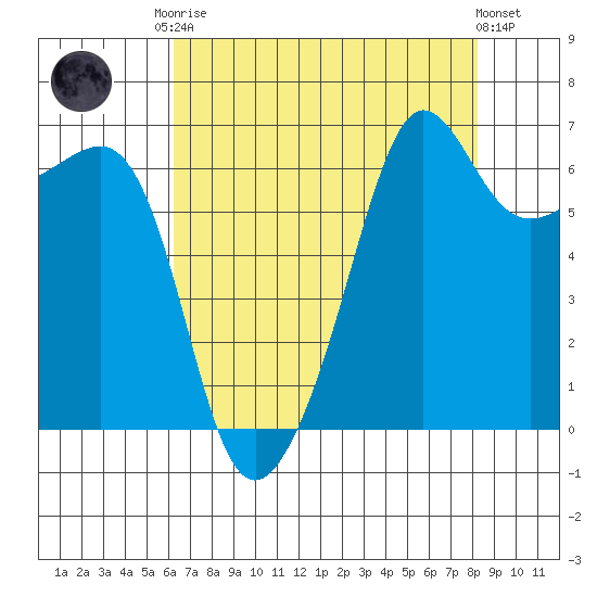 Kanaka Bay tide chart for Friday, August 22, 2025