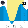 Kanaka Bay tide chart for Friday, August 22, 2025