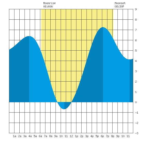 Kanaka Bay tide chart for Saturday, August 23, 2025