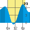 Kanaka Bay tide chart for Saturday, August 23, 2025