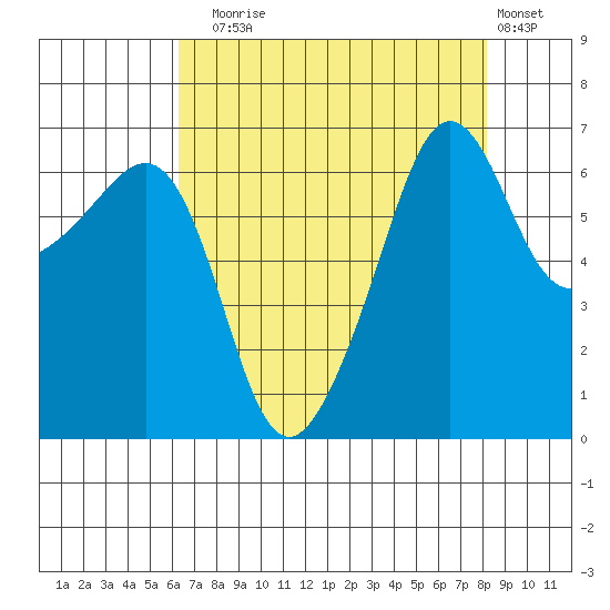 Kanaka Bay tide chart for Sunday, August 24, 2025