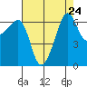 Kanaka Bay tide chart for Sunday, August 24, 2025