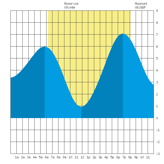 Kanaka Bay tide chart for Monday, August 25, 2025