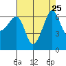 Kanaka Bay tide chart for Monday, August 25, 2025