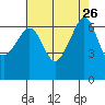 Kanaka Bay tide chart for Tuesday, August 26, 2025