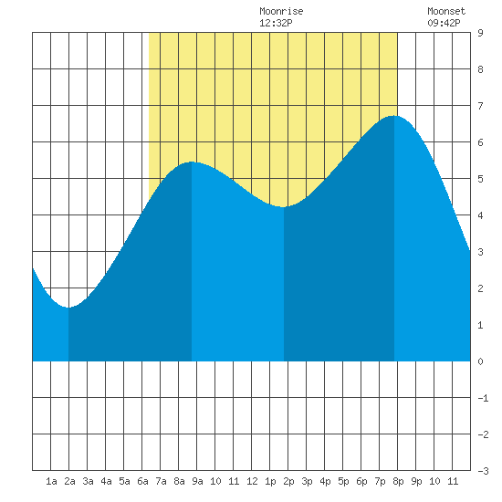 Kanaka Bay tide chart for Thursday, August 28, 2025