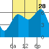 Kanaka Bay tide chart for Thursday, August 28, 2025