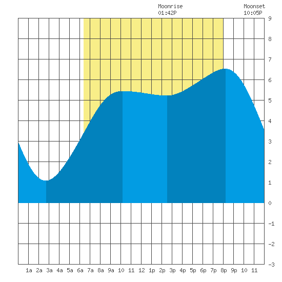 Kanaka Bay tide chart for Friday, August 29, 2025