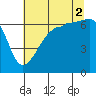 Kanaka Bay tide chart for Saturday, August 2, 2025